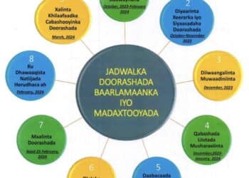 Puntland gears up for historic elections