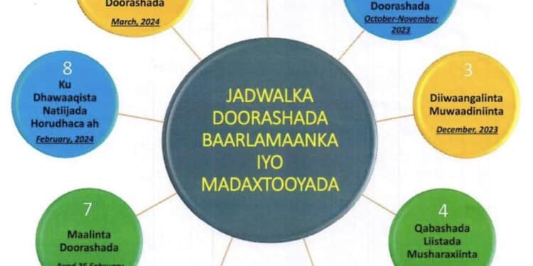 Puntland gears up for historic elections